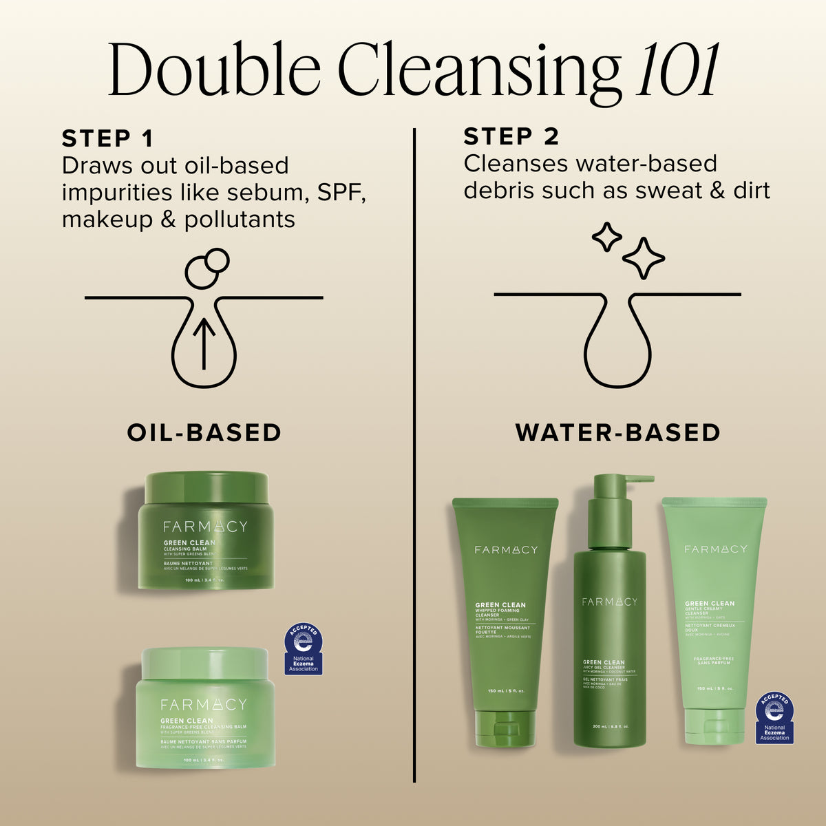 Double Cleansing 101 graphic: Green Clean oil-based balm removes sebum, SPF, makeup, and pollutants, followed by a water-based cleanser to remove sweat and dirt