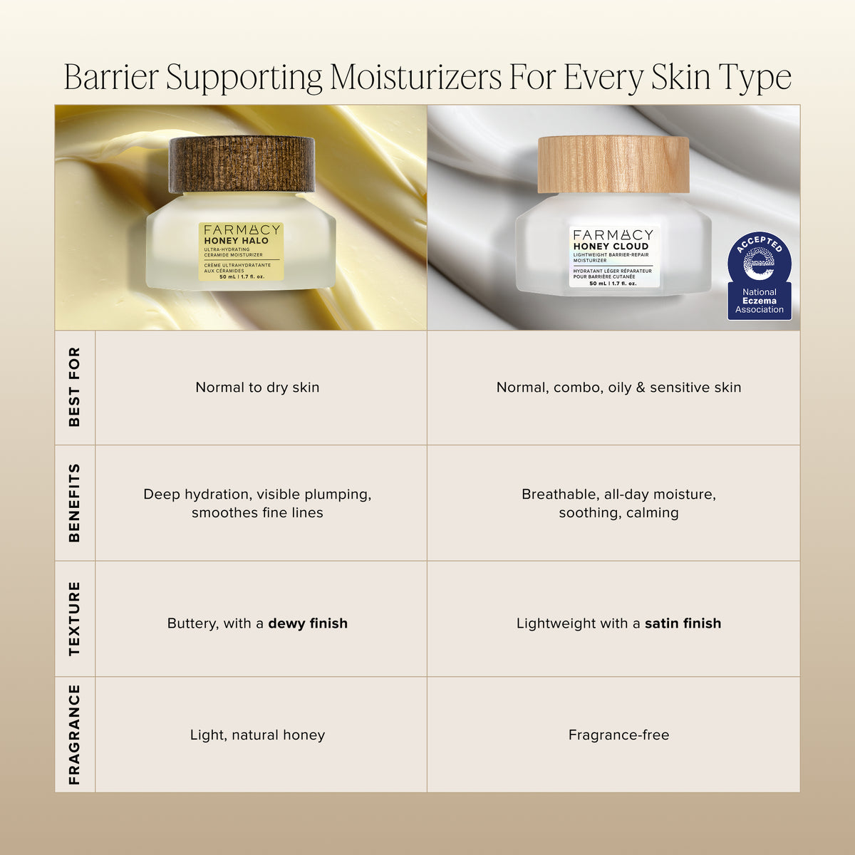A comparison chart for Farmacy Honey Halo and Honey Cloud moisturizers, showing product photos, key benefits, texture, and fragrance notes on a beige background.